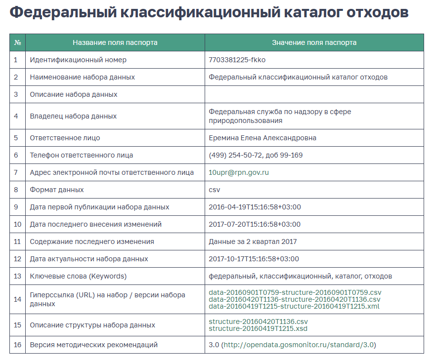 Федеральный классификационный каталог отходов - Реестры, списки, базы данных, АИС - Росприроднадзор