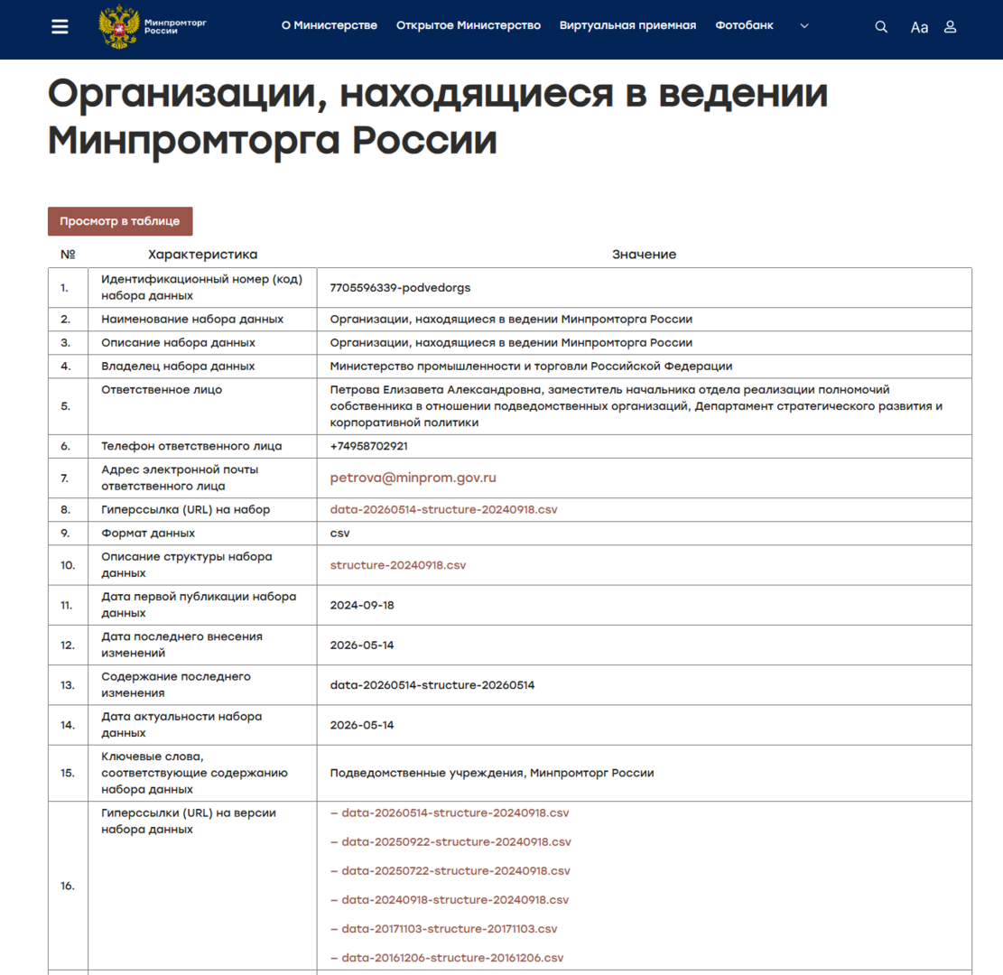 Организации, находящиеся в ведении Минпромторга России - Реестры, списки, базы данных, АИС - Минпромторг России